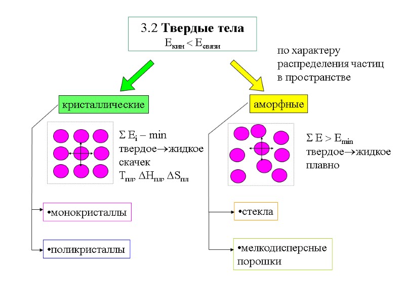 3.2 Твердые тела Екин  Есвязи по характеру распределения частиц в пространстве